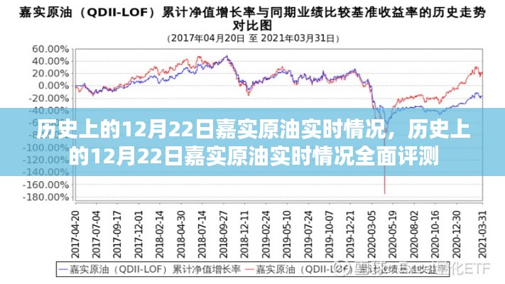 历史上的12月22日嘉实原油实时情况深度解析与评测报告