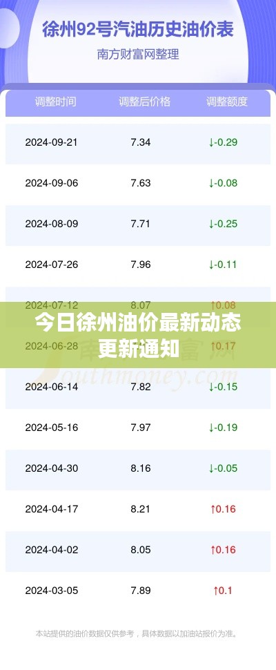 今日徐州油价最新动态更新通知